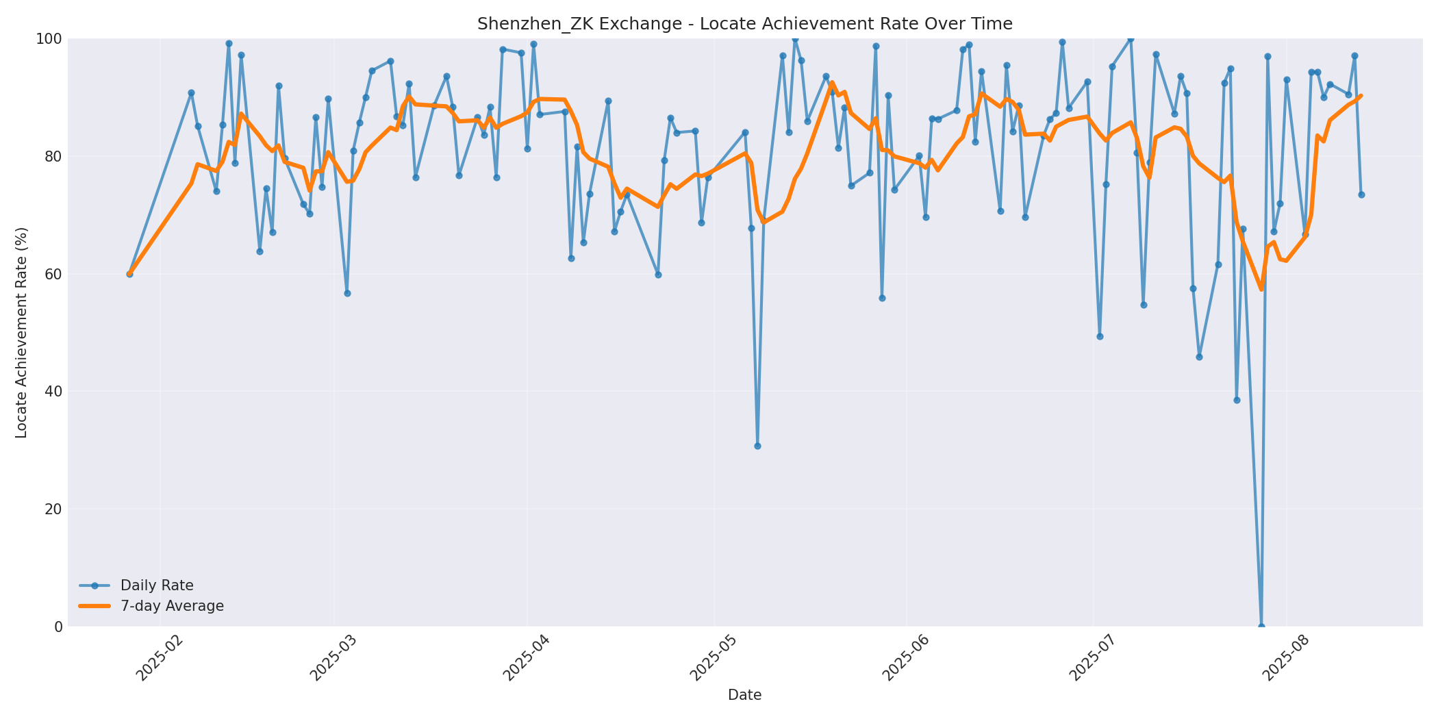 Shenzhen_ZK Locate Rate Over Time
