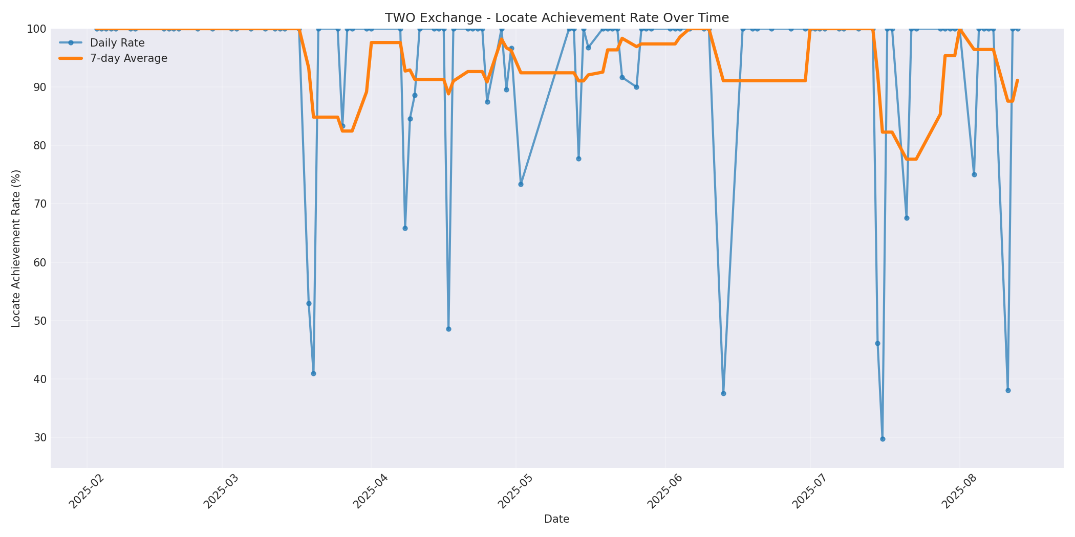 TWO Locate Rate Over Time