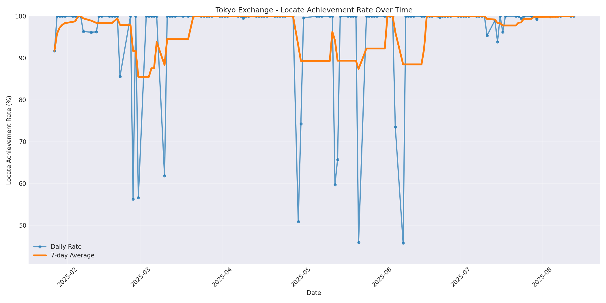 Tokyo Locate Rate Over Time