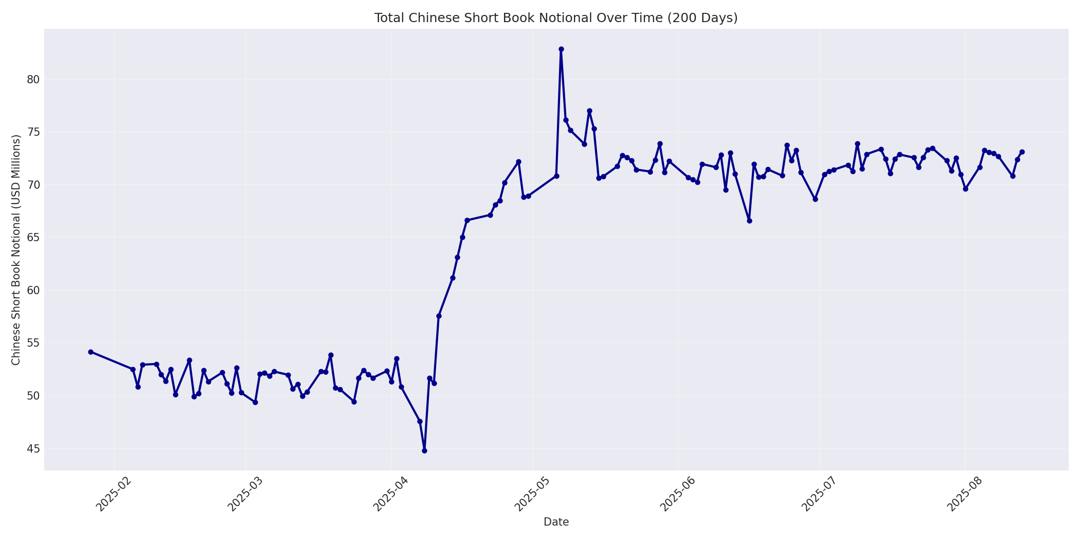 Book Notional 200 Days