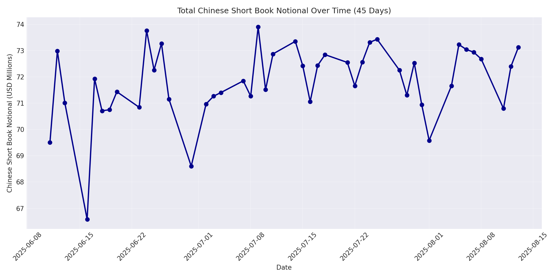 Book Notional 45 Days