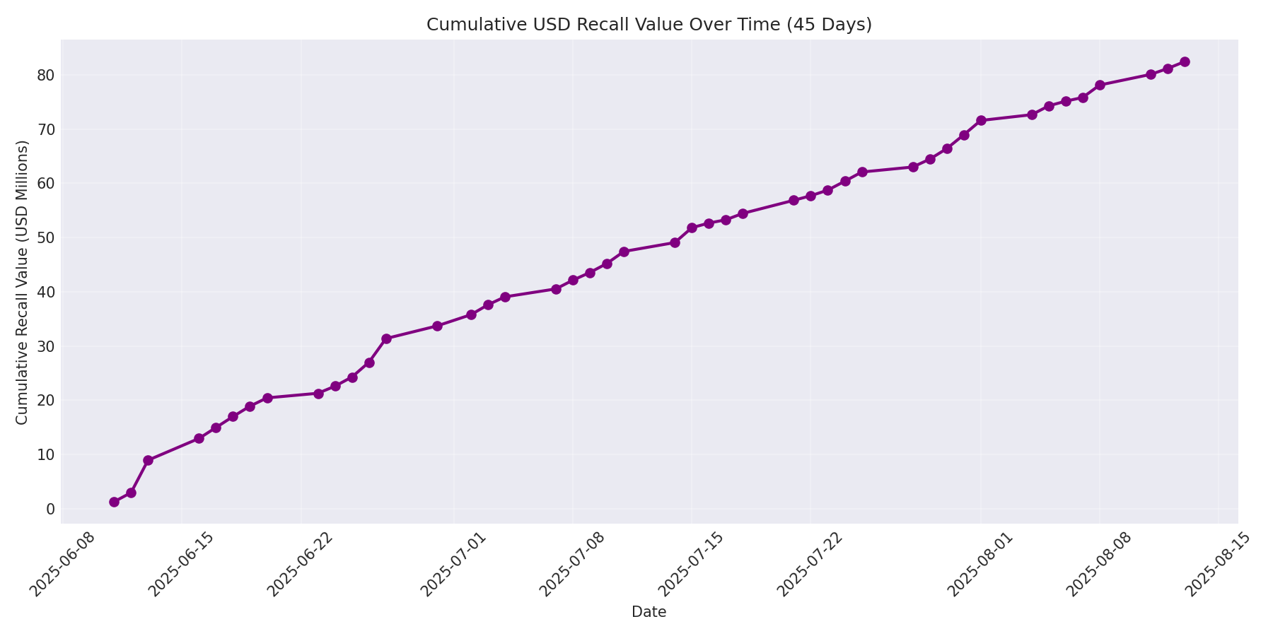 Cumulative USD Recalls 45 Days