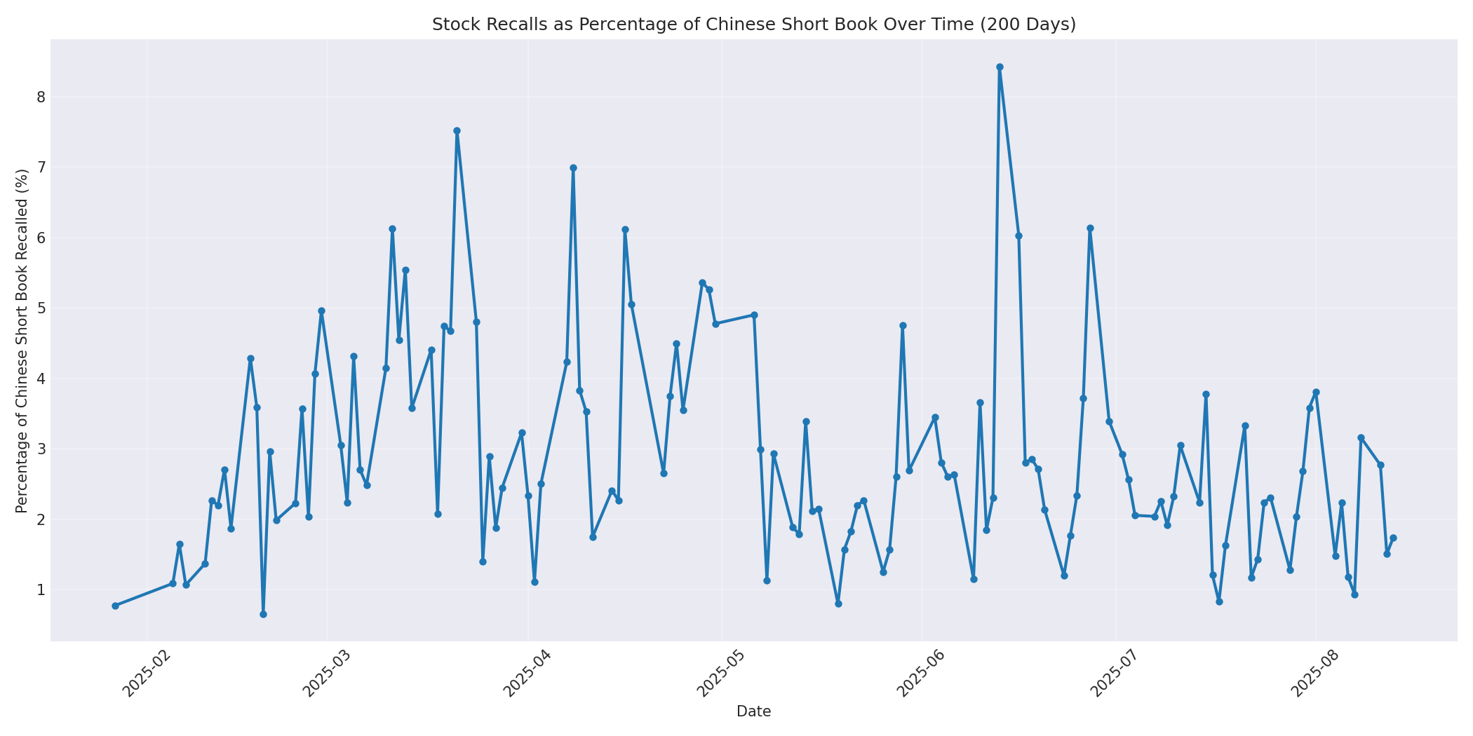 Percentage Recalled 200 Days