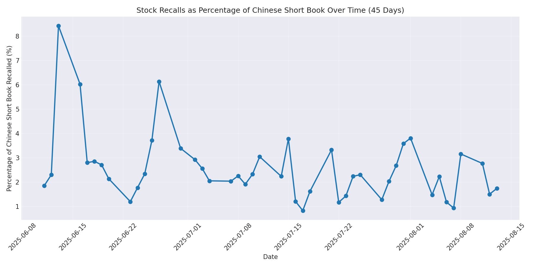 Percentage Recalled 45 Days