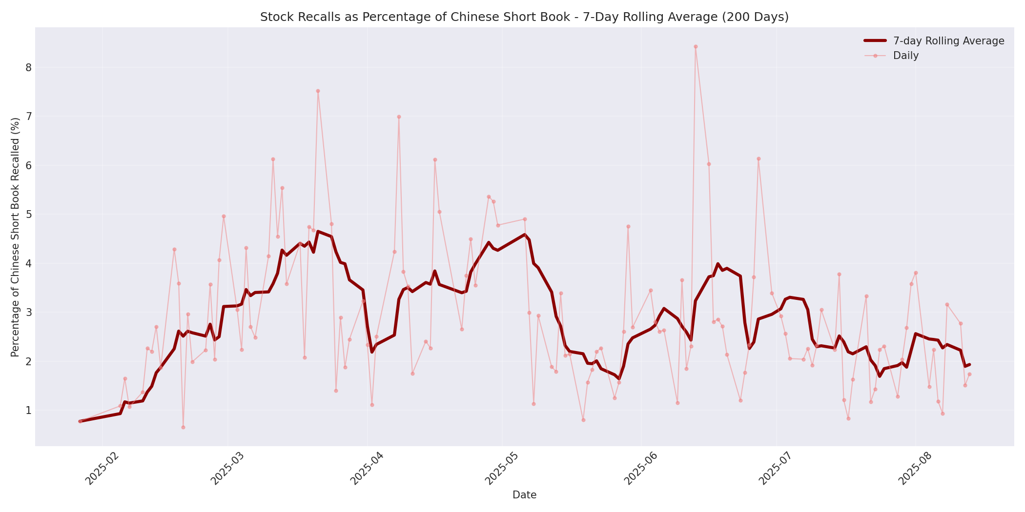 Percentage Recalled 7-Day Average 200 Days