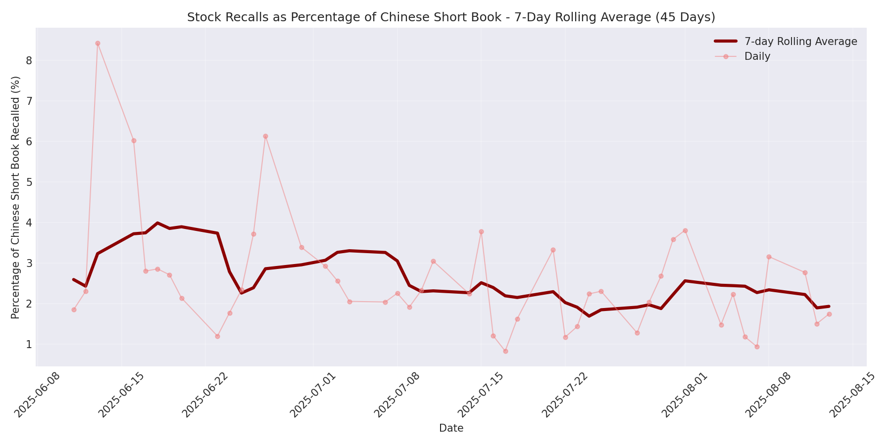 Percentage Recalled 7-Day Average 45 Days