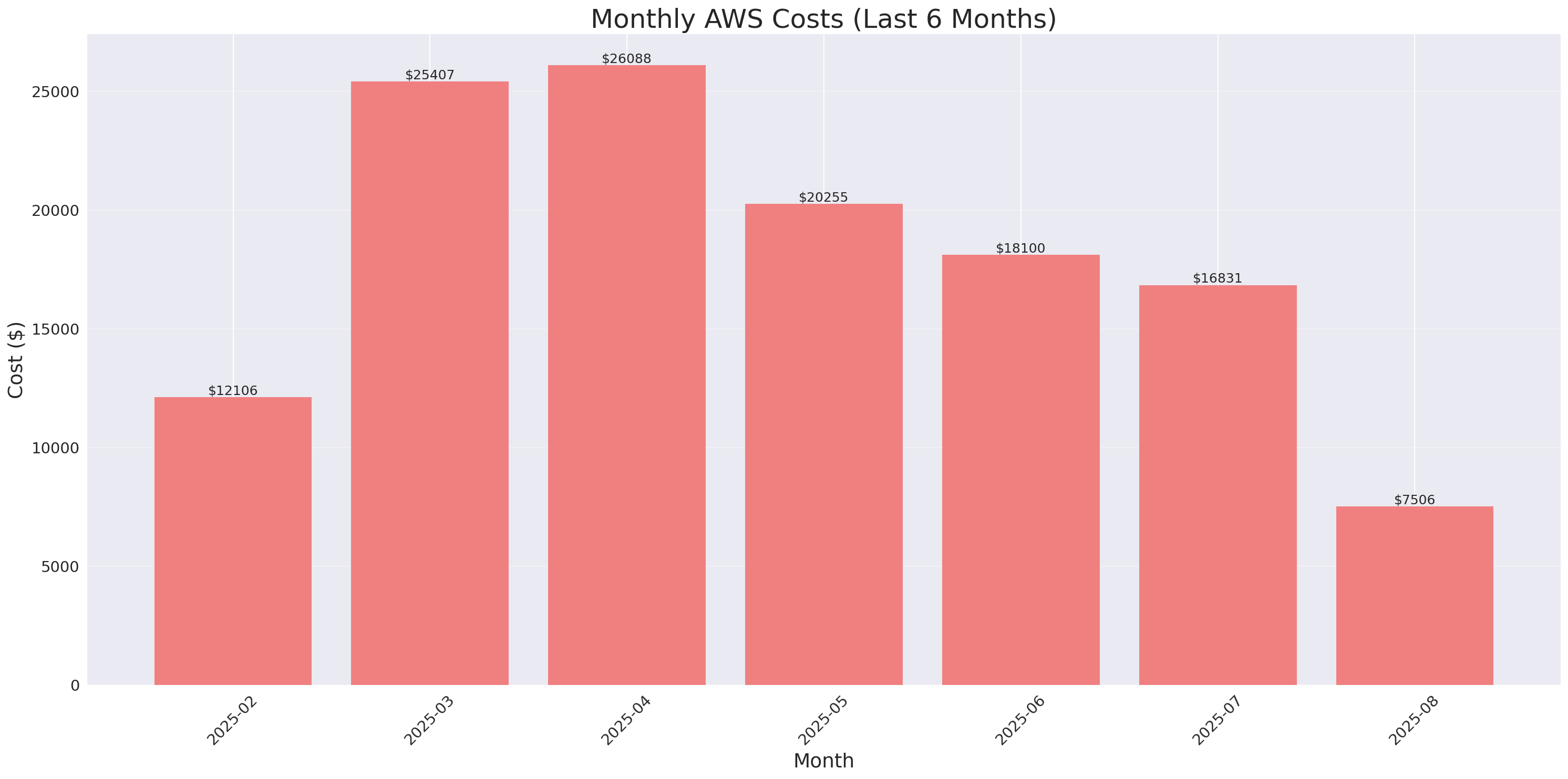 Monthly Costs