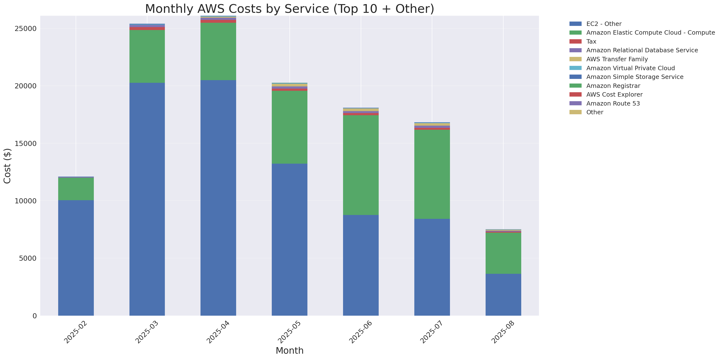Monthly Costs by Service
