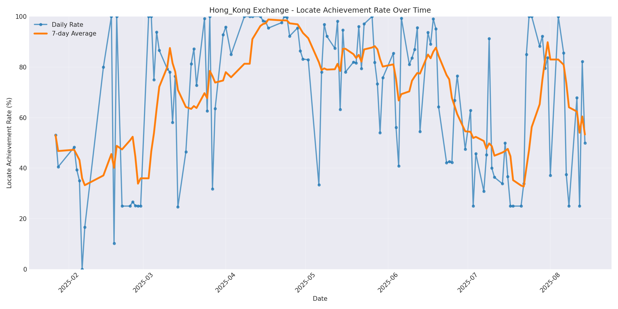 Hong_Kong Locate Rate Over Time