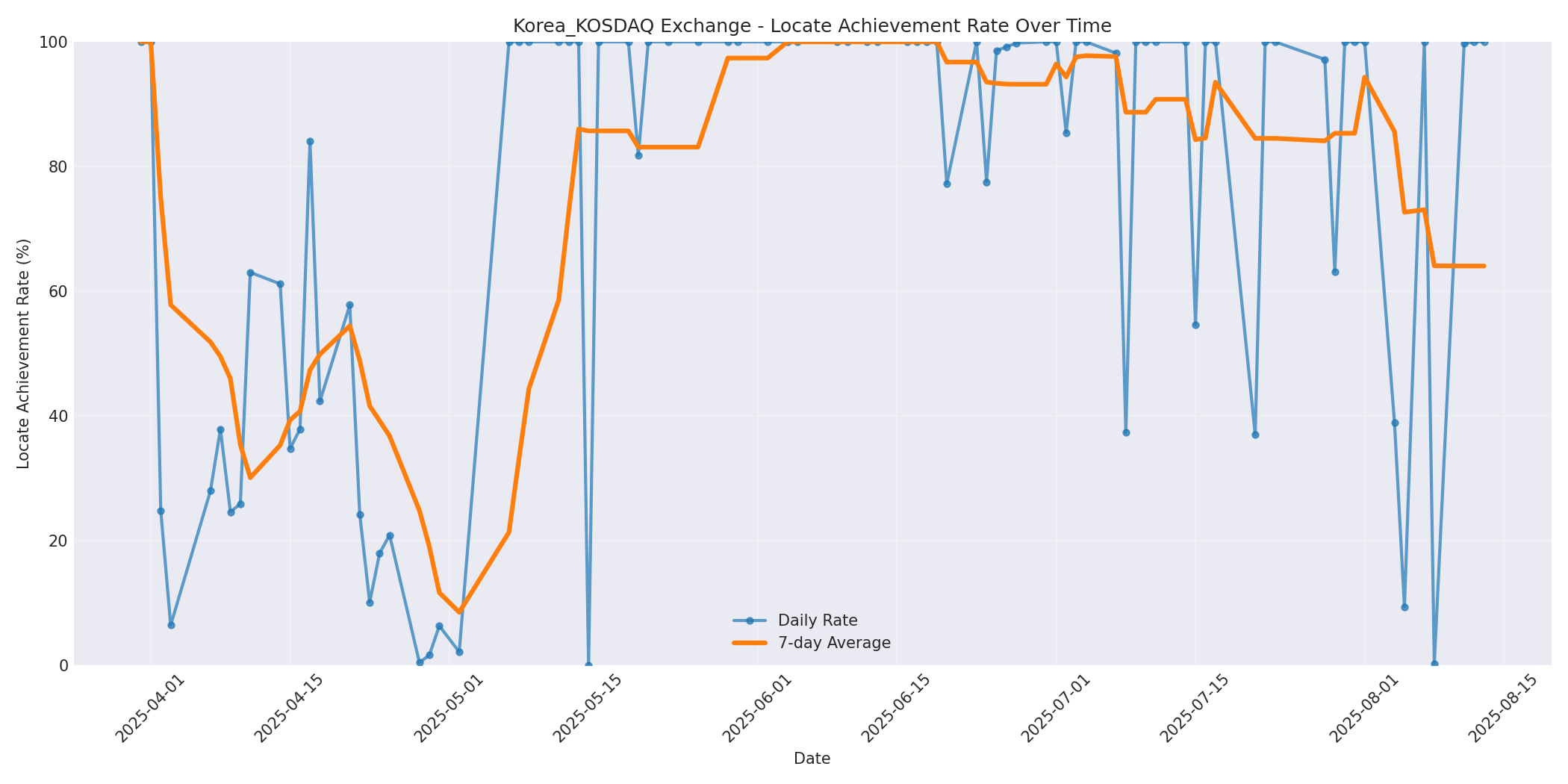 Korea_KOSDAQ Locate Rate Over Time