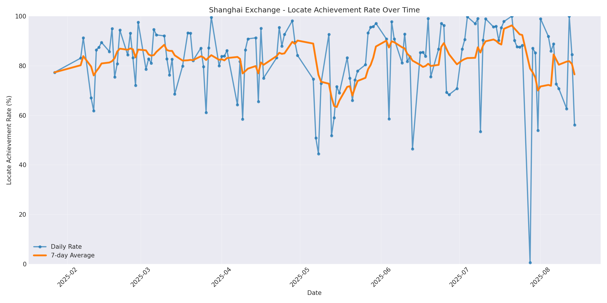 Shanghai Locate Rate Over Time