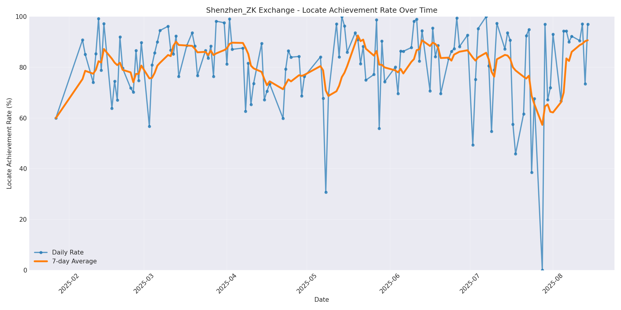Shenzhen_ZK Locate Rate Over Time