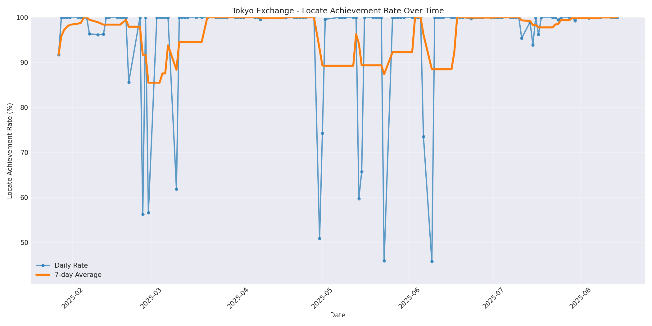 Tokyo Locate Rate Over Time