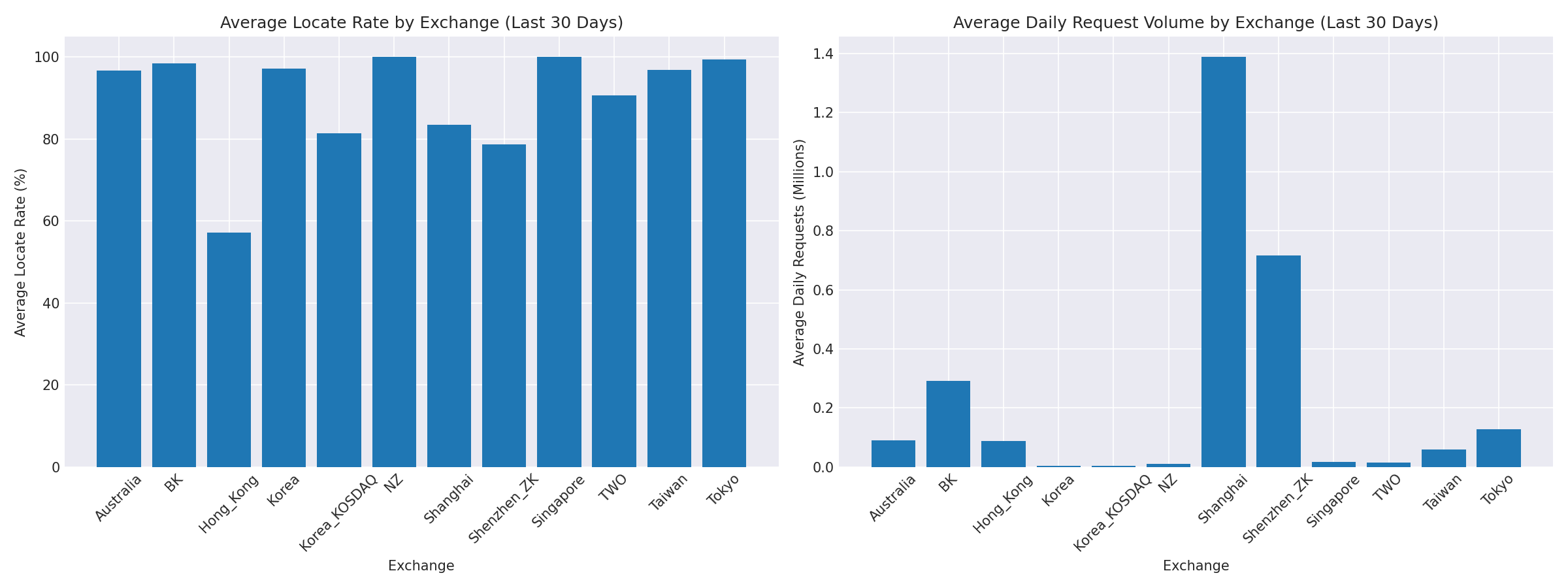 Exchange Breakdown