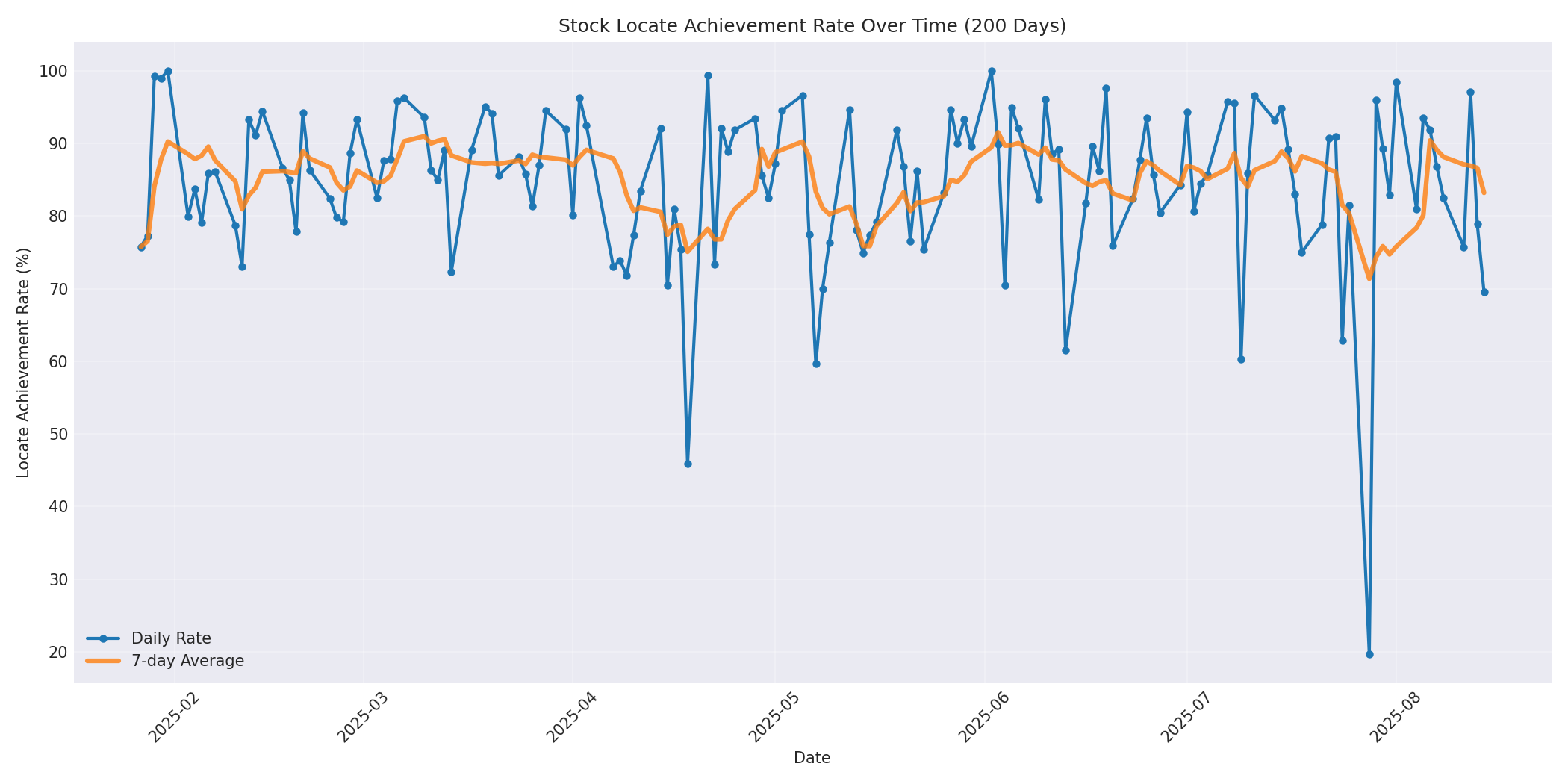 Locate Rate 200 Days