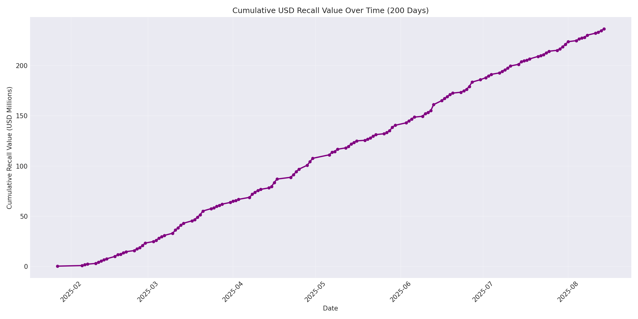 Cumulative USD Recalls 200 Days