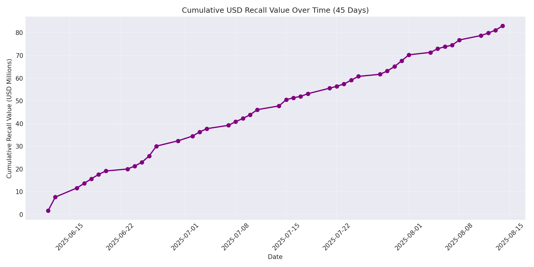 Cumulative USD Recalls 45 Days