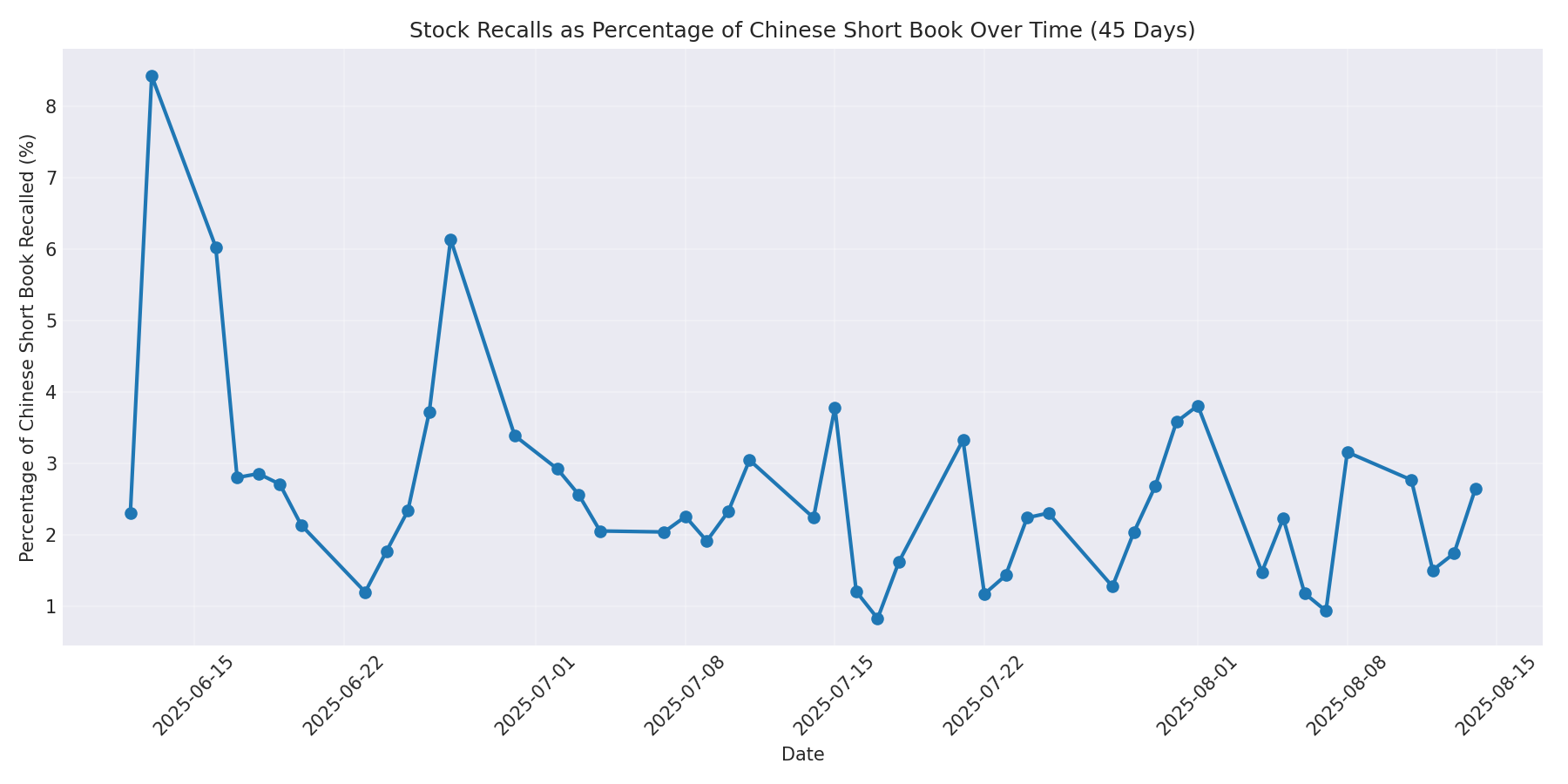 Percentage Recalled 45 Days