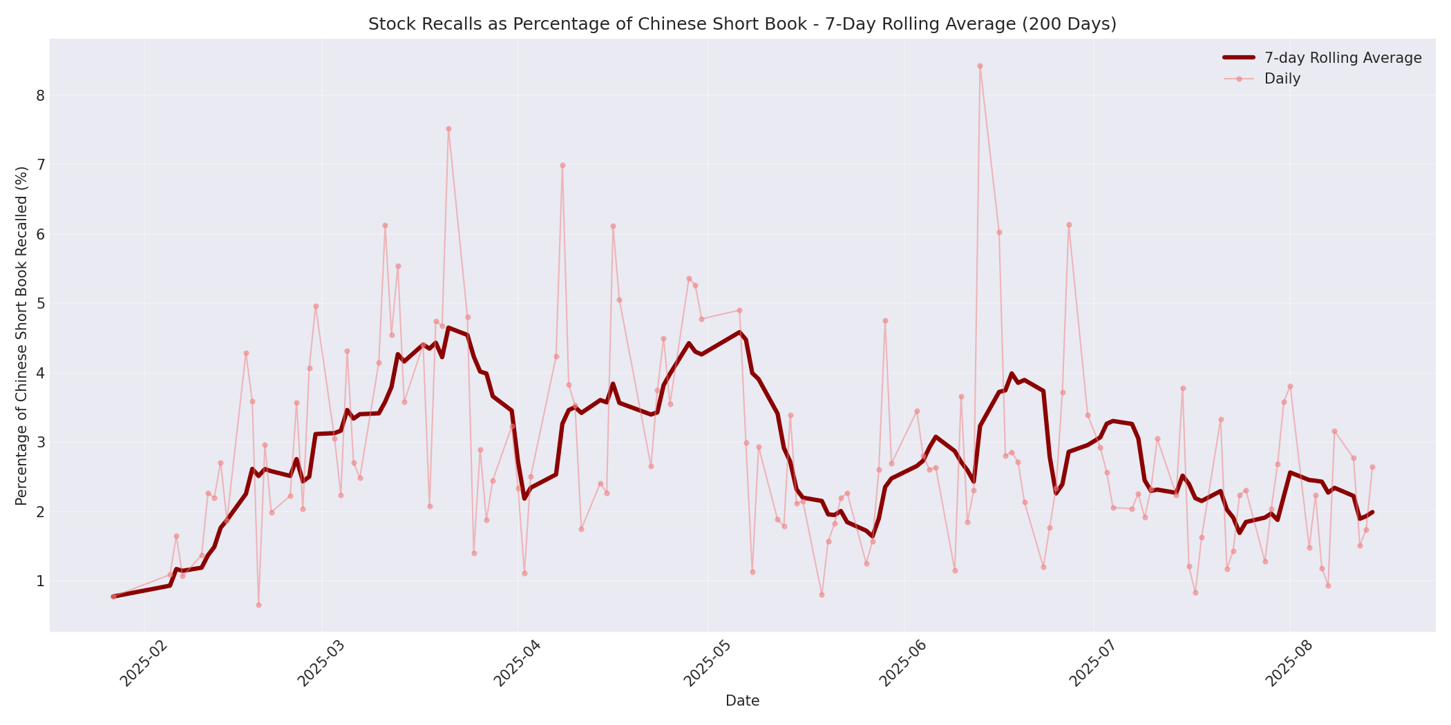 Percentage Recalled 7-Day Average 200 Days