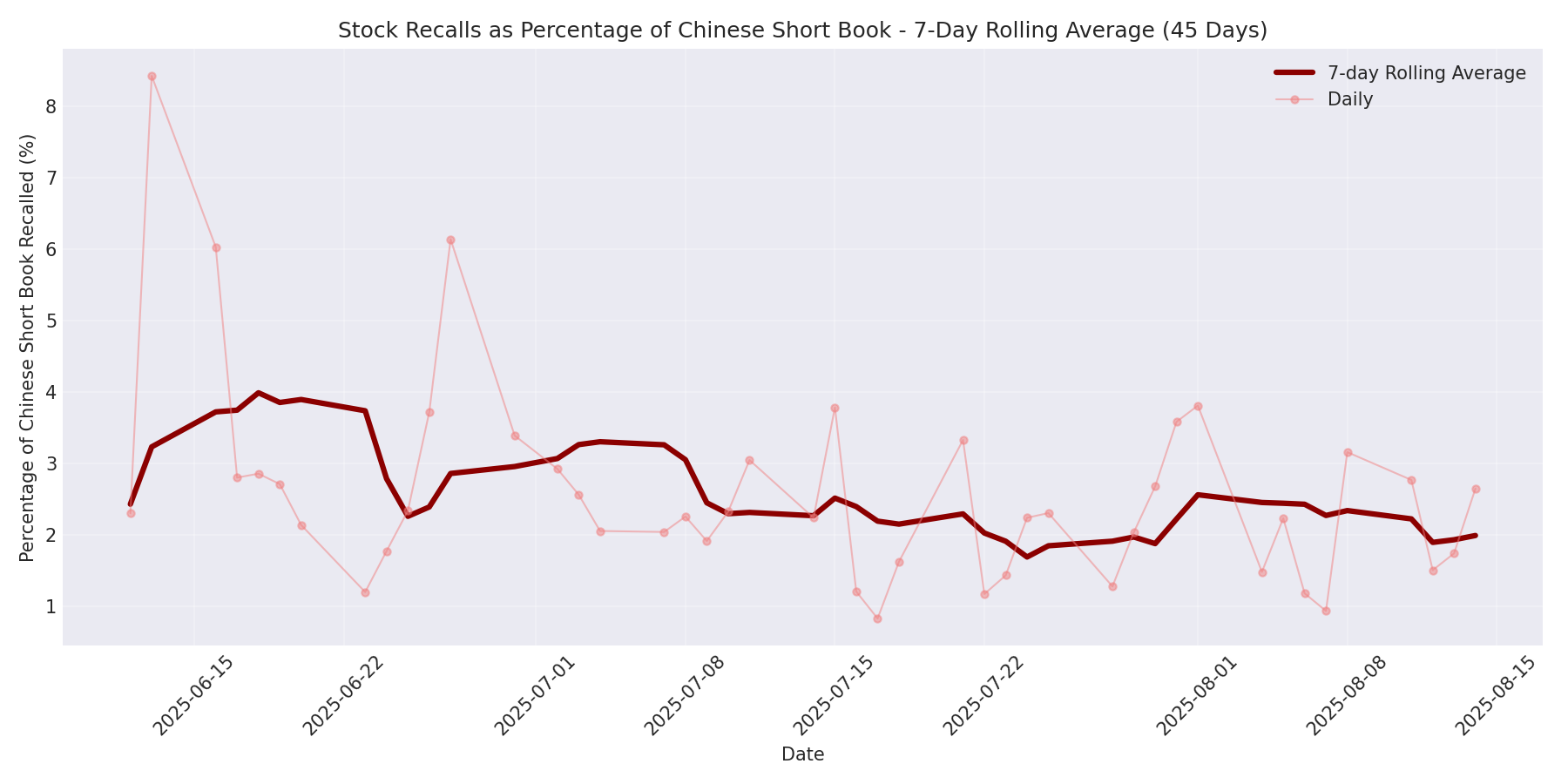 Percentage Recalled 7-Day Average 45 Days