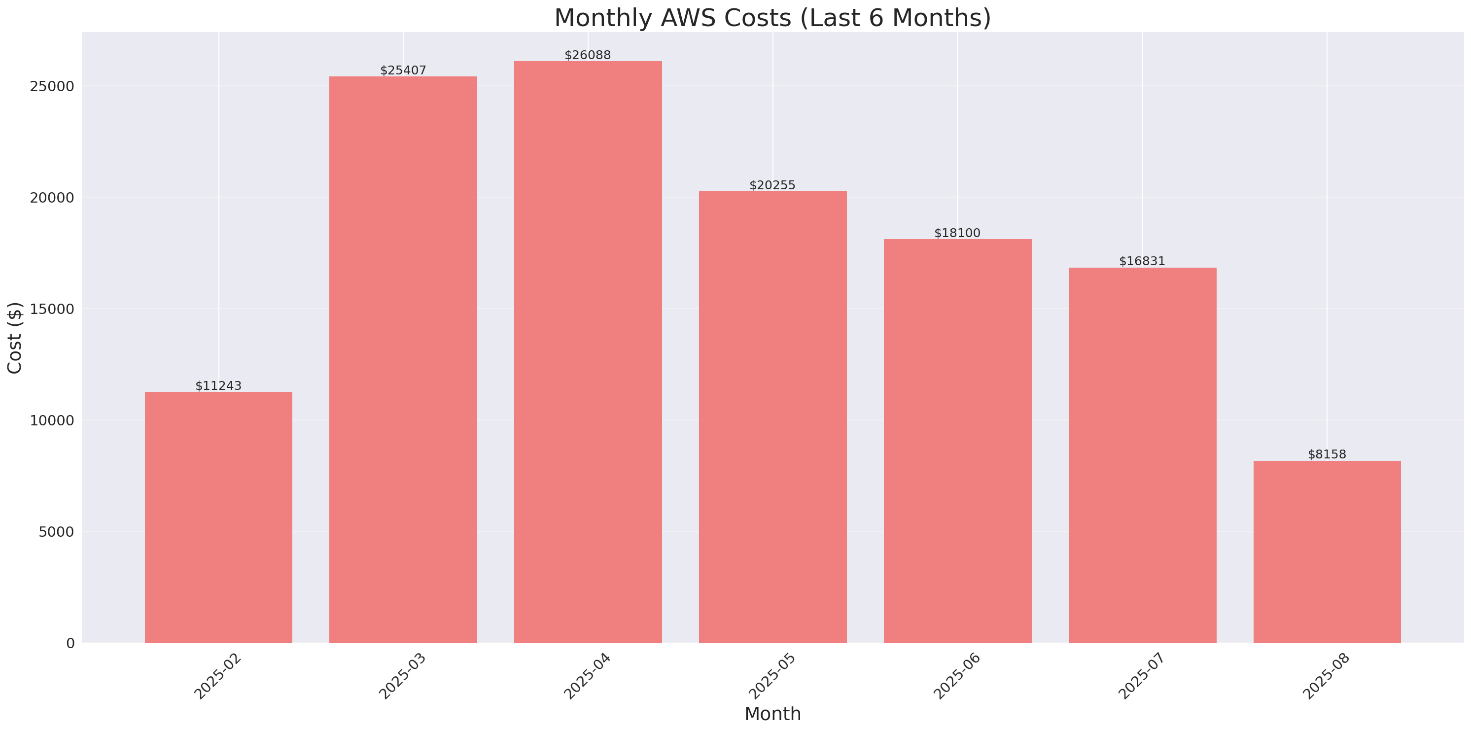 Monthly Costs