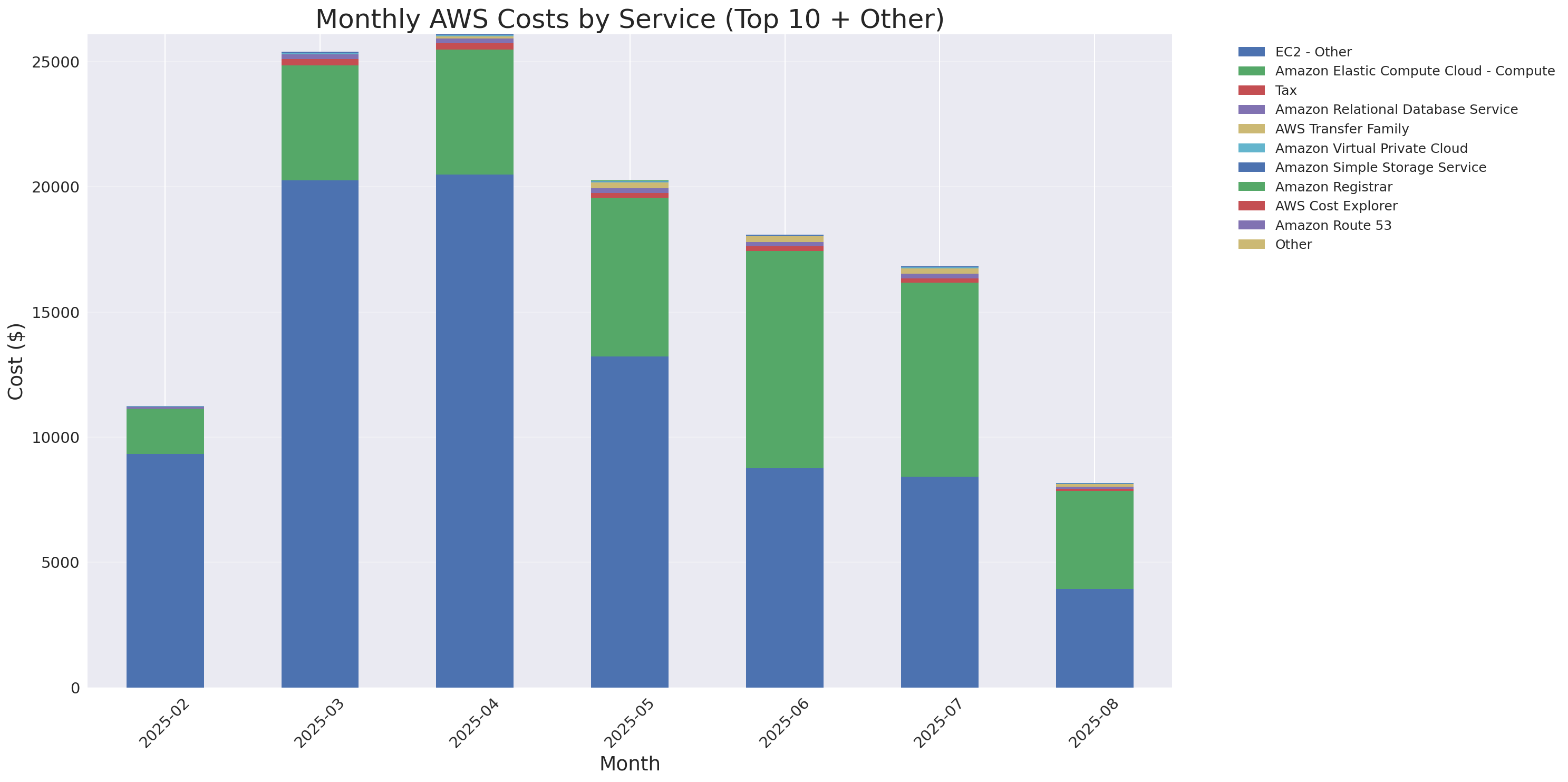Monthly Costs by Service