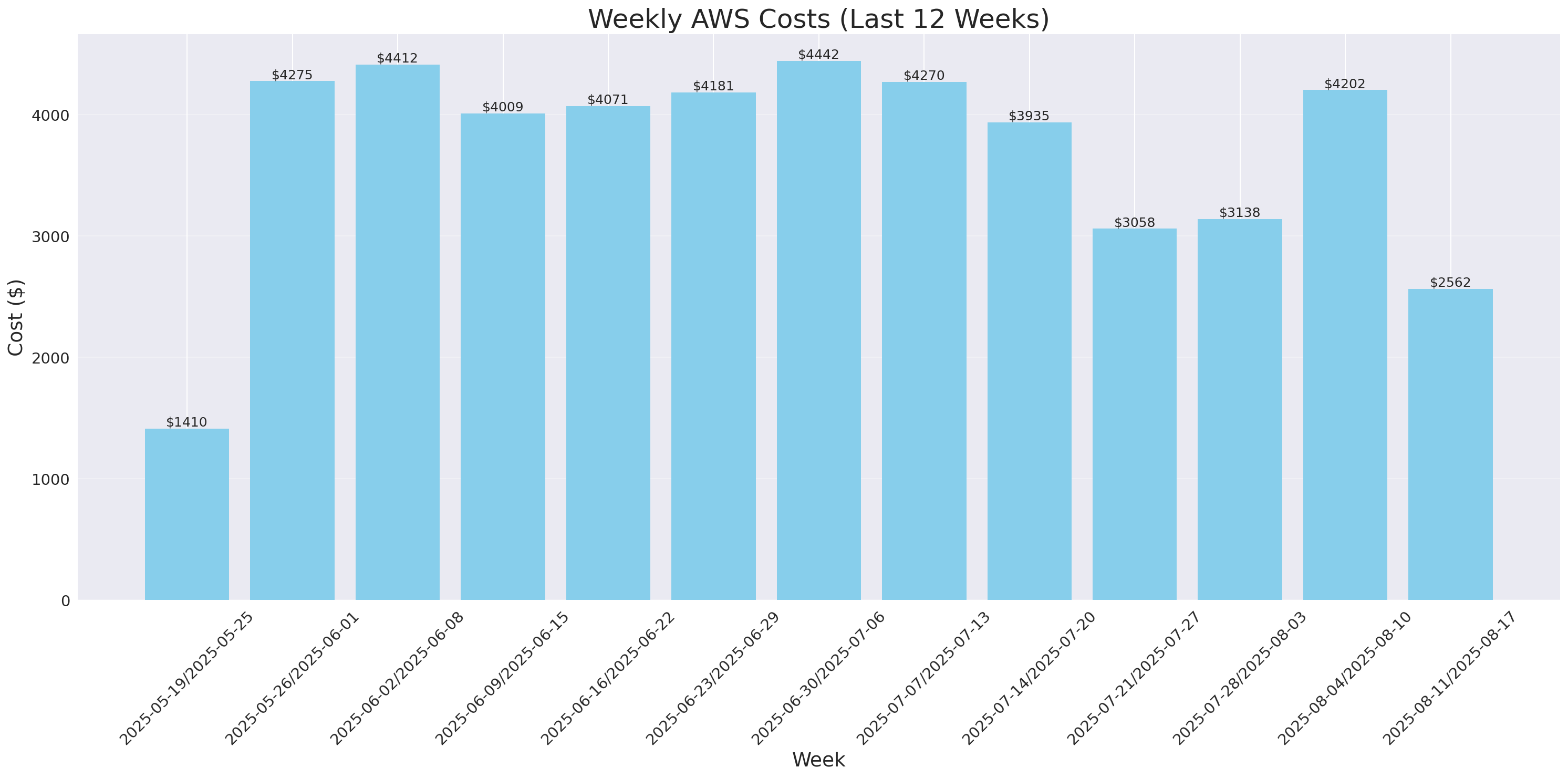 Weekly Costs