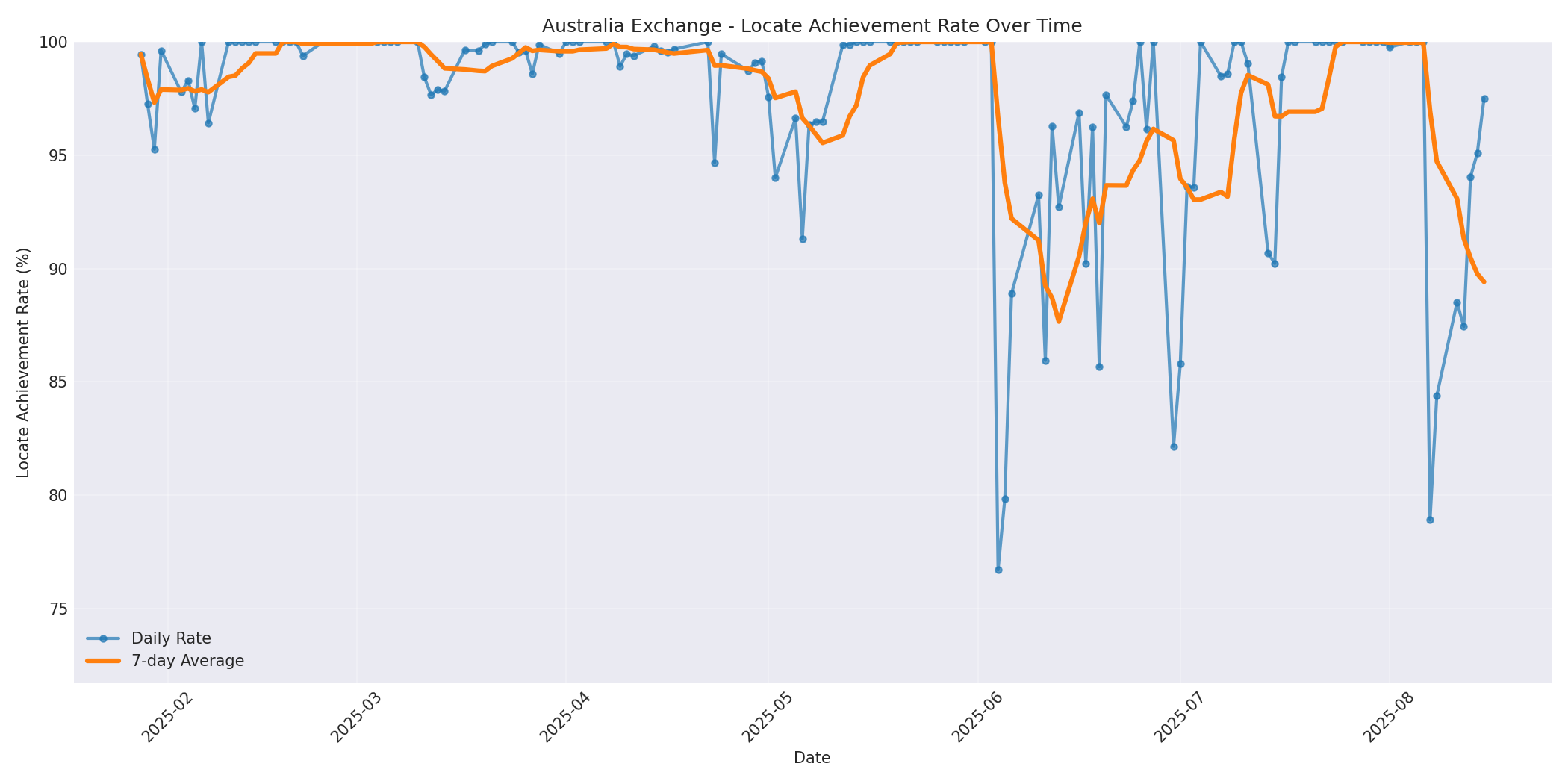 Australia Locate Rate Over Time