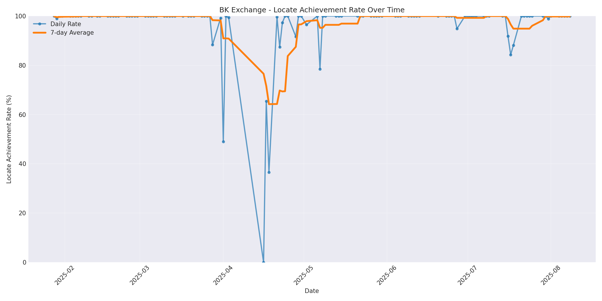 BK Locate Rate Over Time