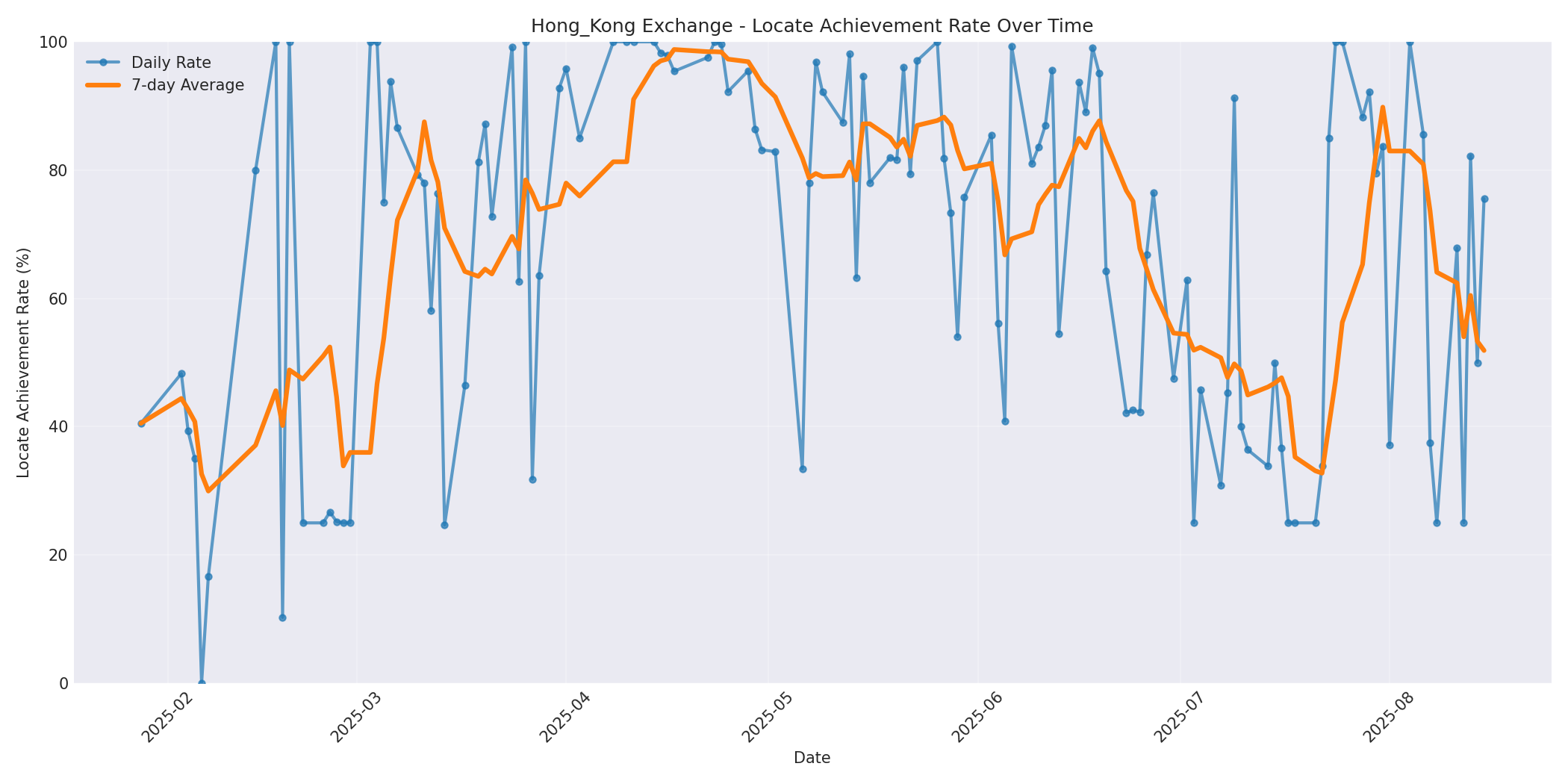 Hong_Kong Locate Rate Over Time