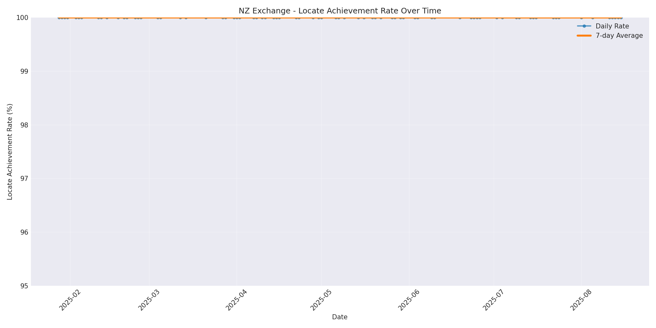 NZ Locate Rate Over Time