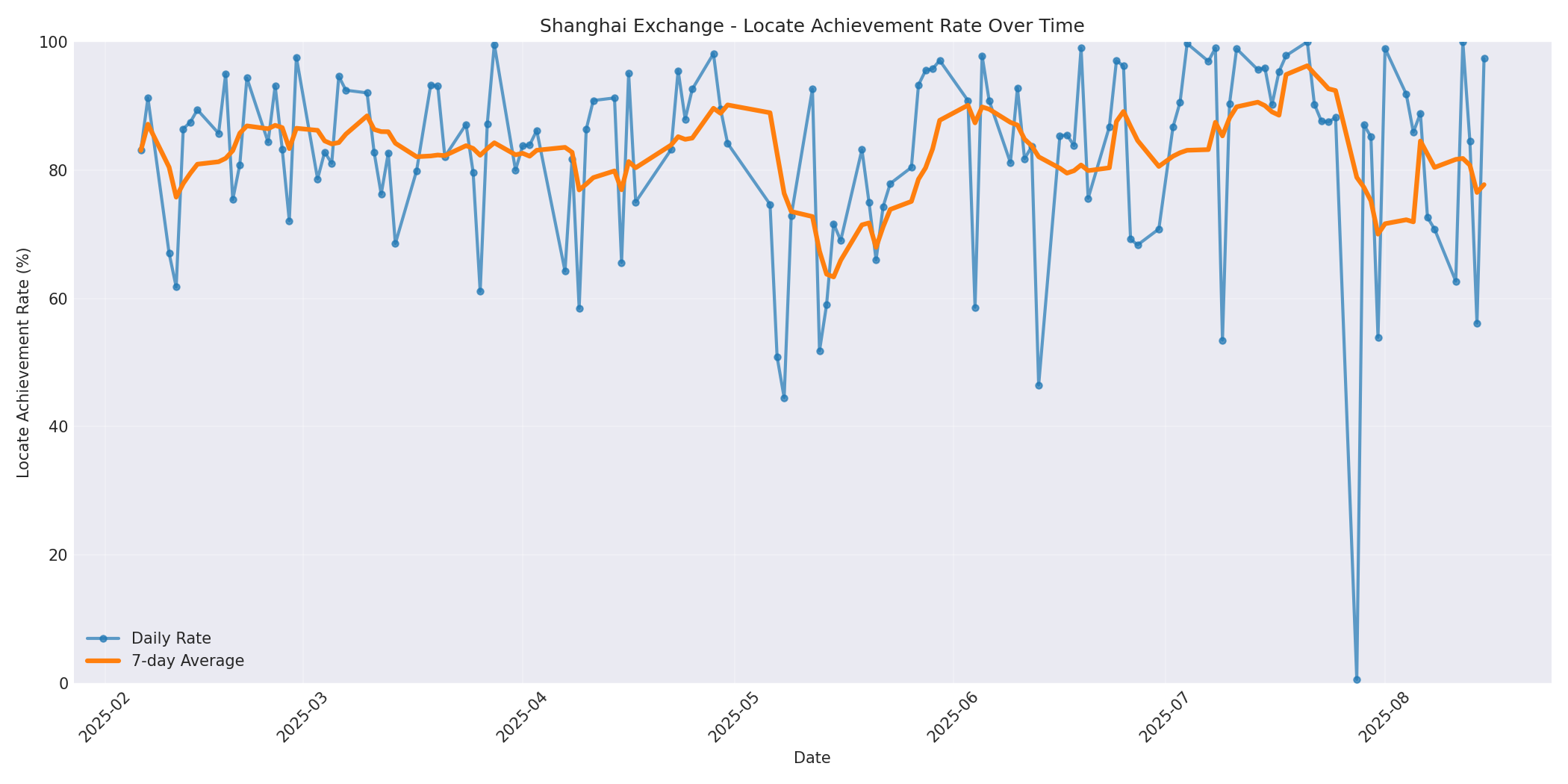 Shanghai Locate Rate Over Time