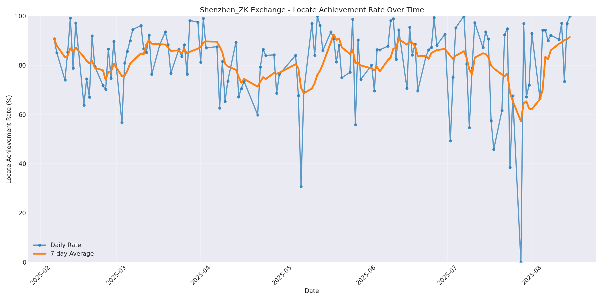 Shenzhen_ZK Locate Rate Over Time