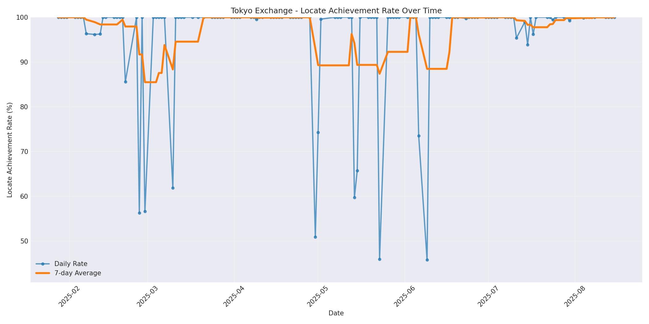 Tokyo Locate Rate Over Time