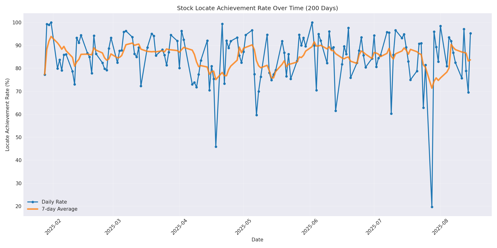 Locate Rate 200 Days