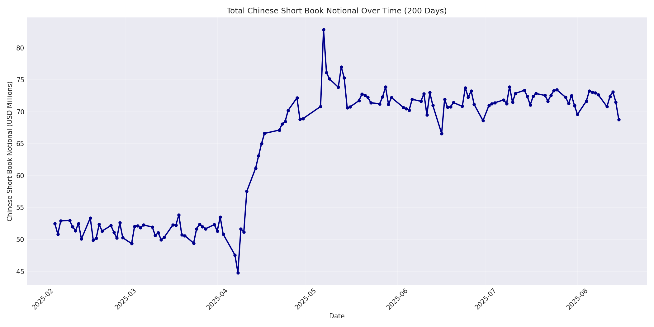 Book Notional 200 Days