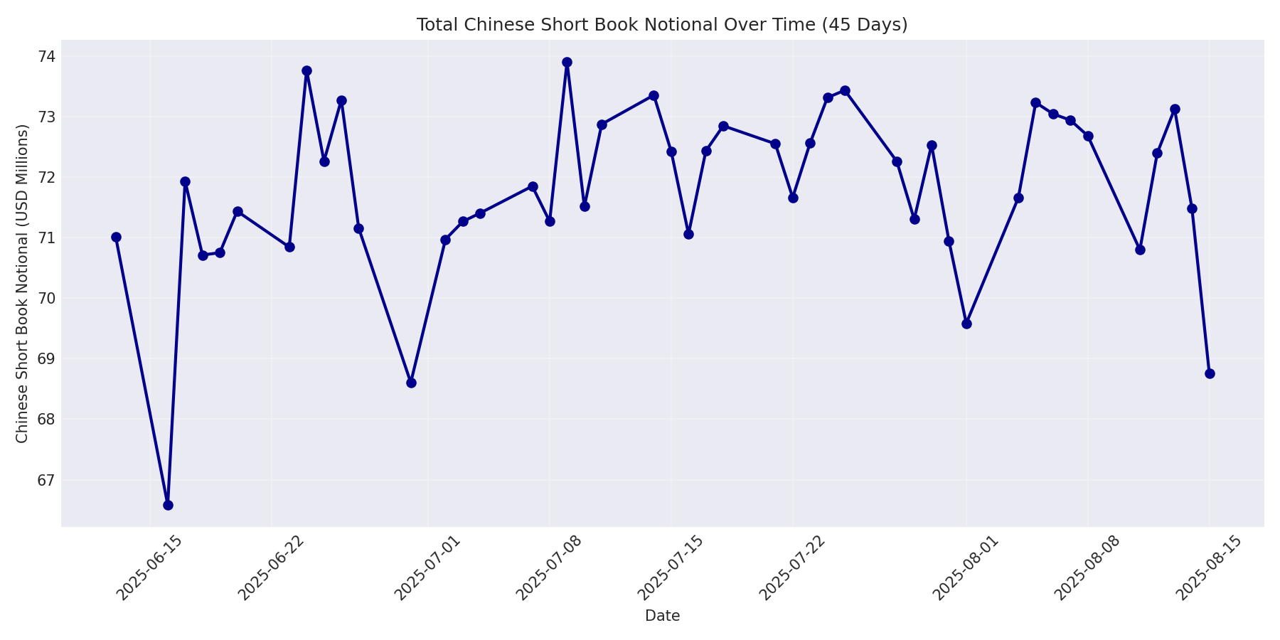 Book Notional 45 Days