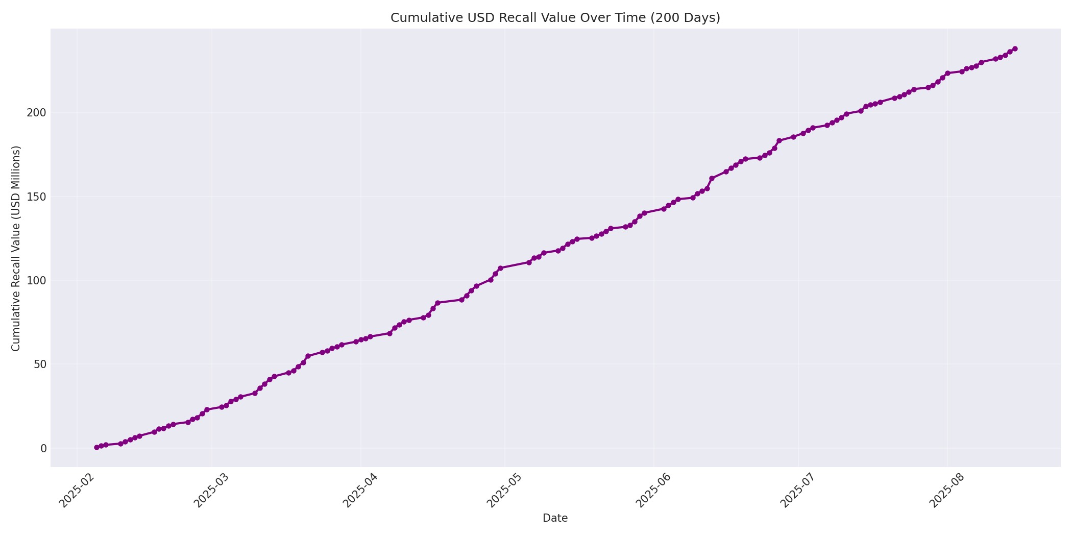 Cumulative USD Recalls 200 Days