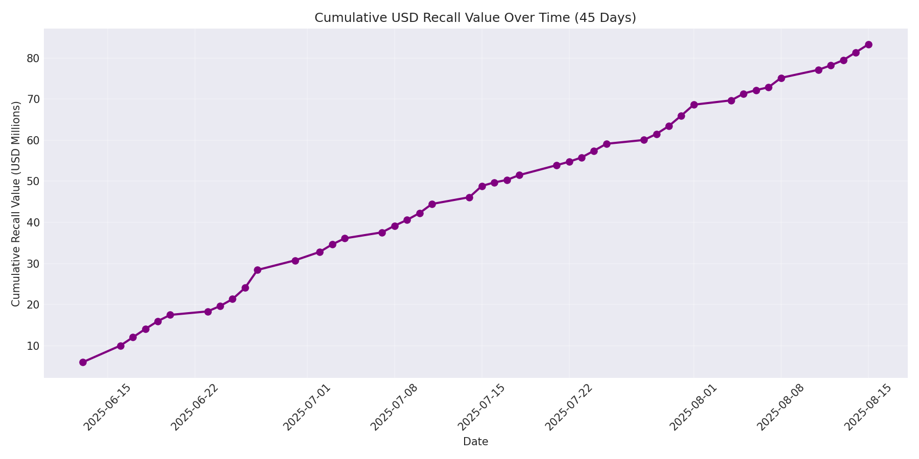 Cumulative USD Recalls 45 Days