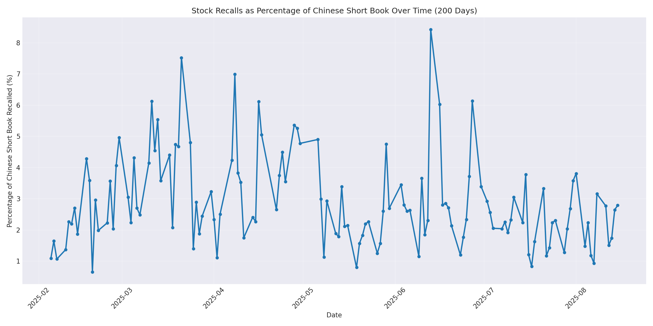Percentage Recalled 200 Days