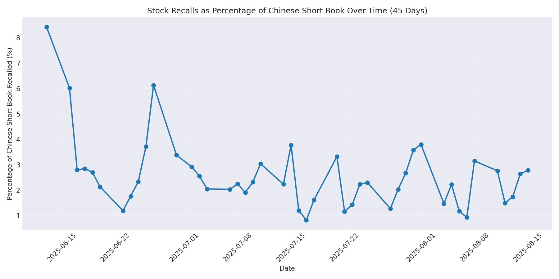 Percentage Recalled 45 Days