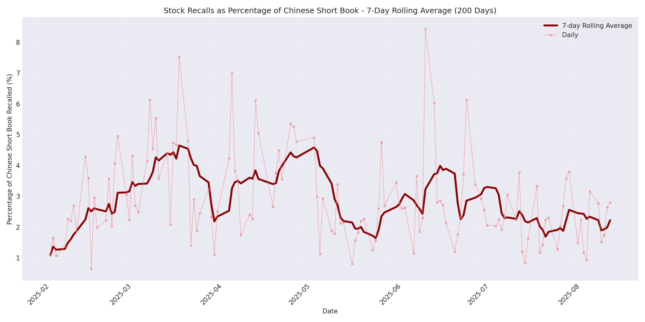 Percentage Recalled 7-Day Average 200 Days