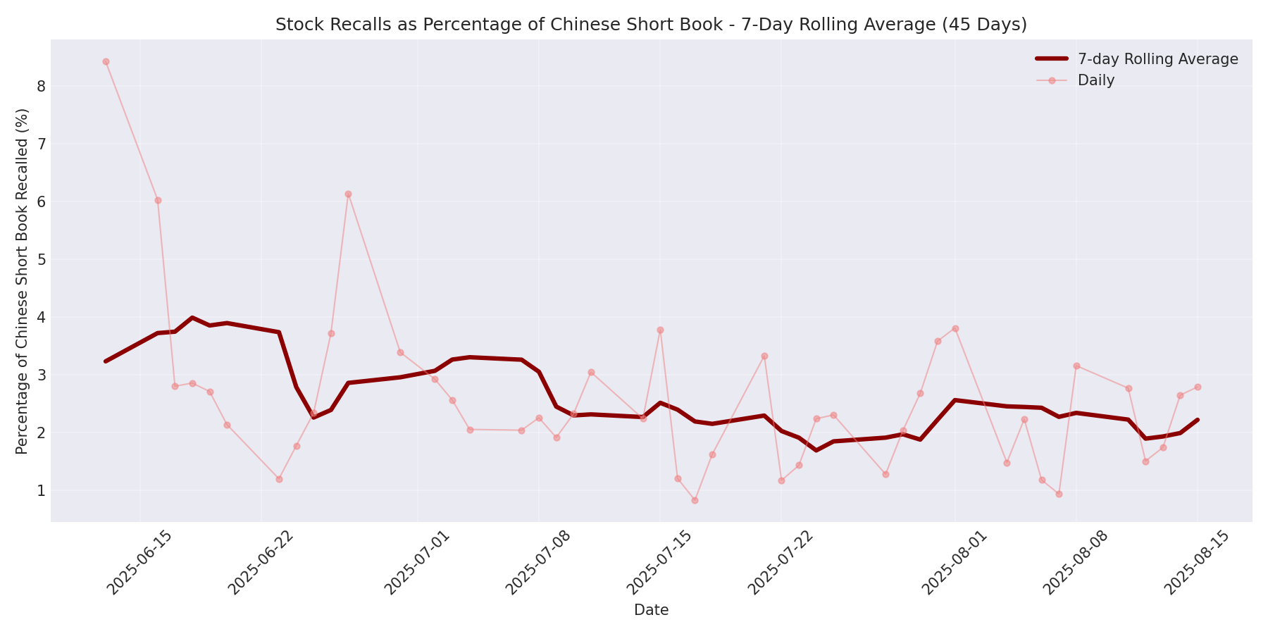 Percentage Recalled 7-Day Average 45 Days