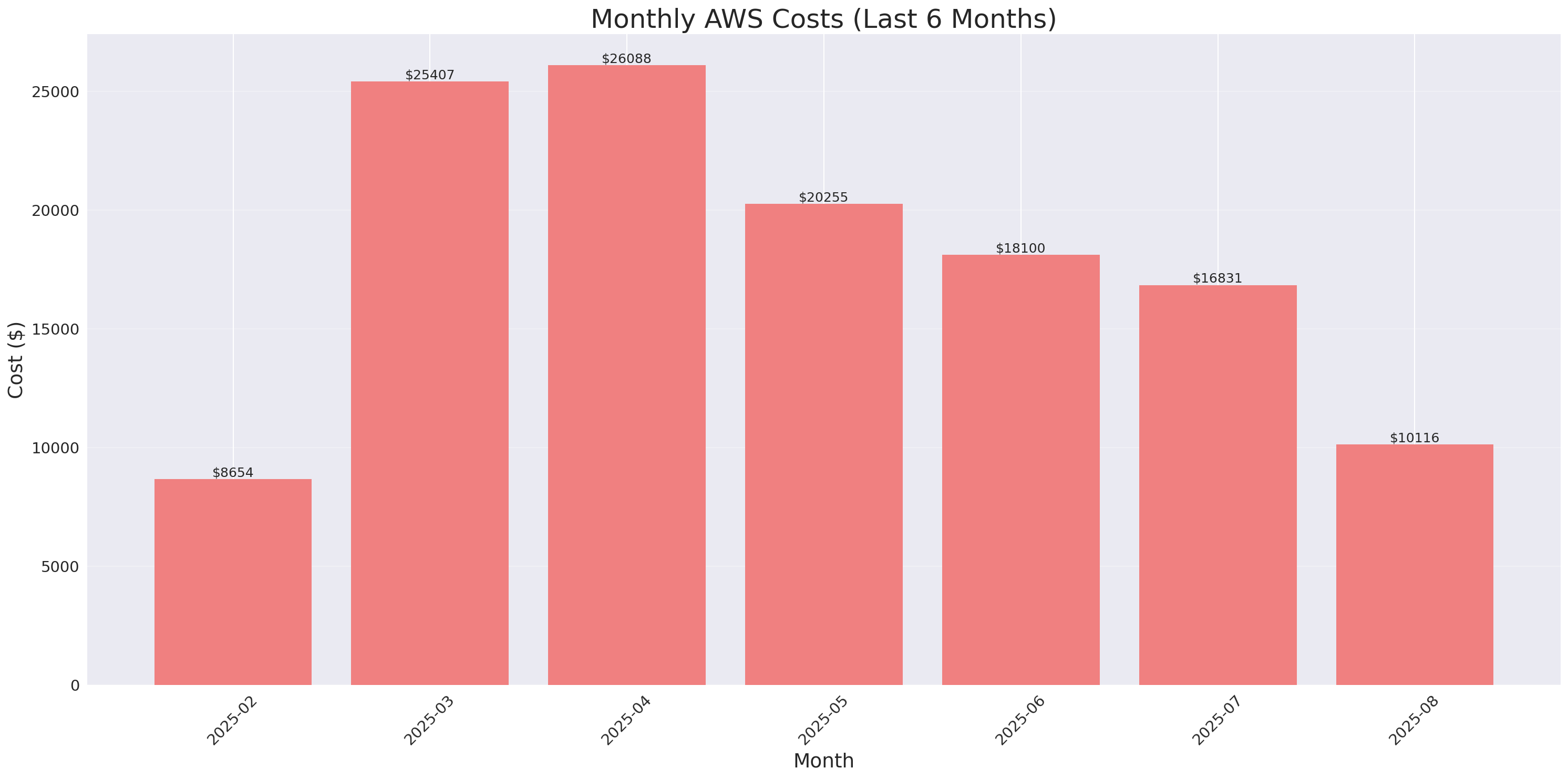 Monthly Costs