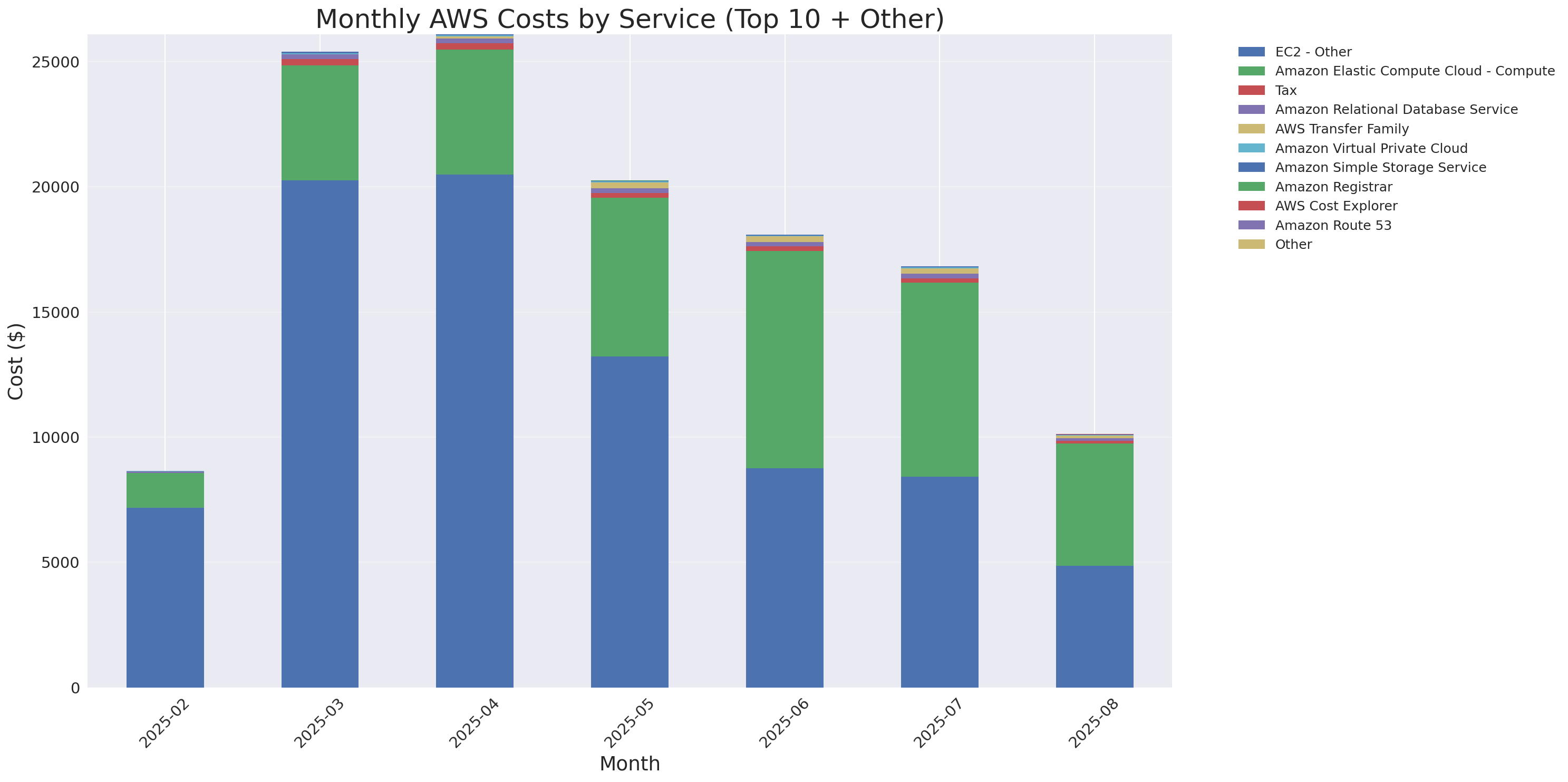 Monthly Costs by Service