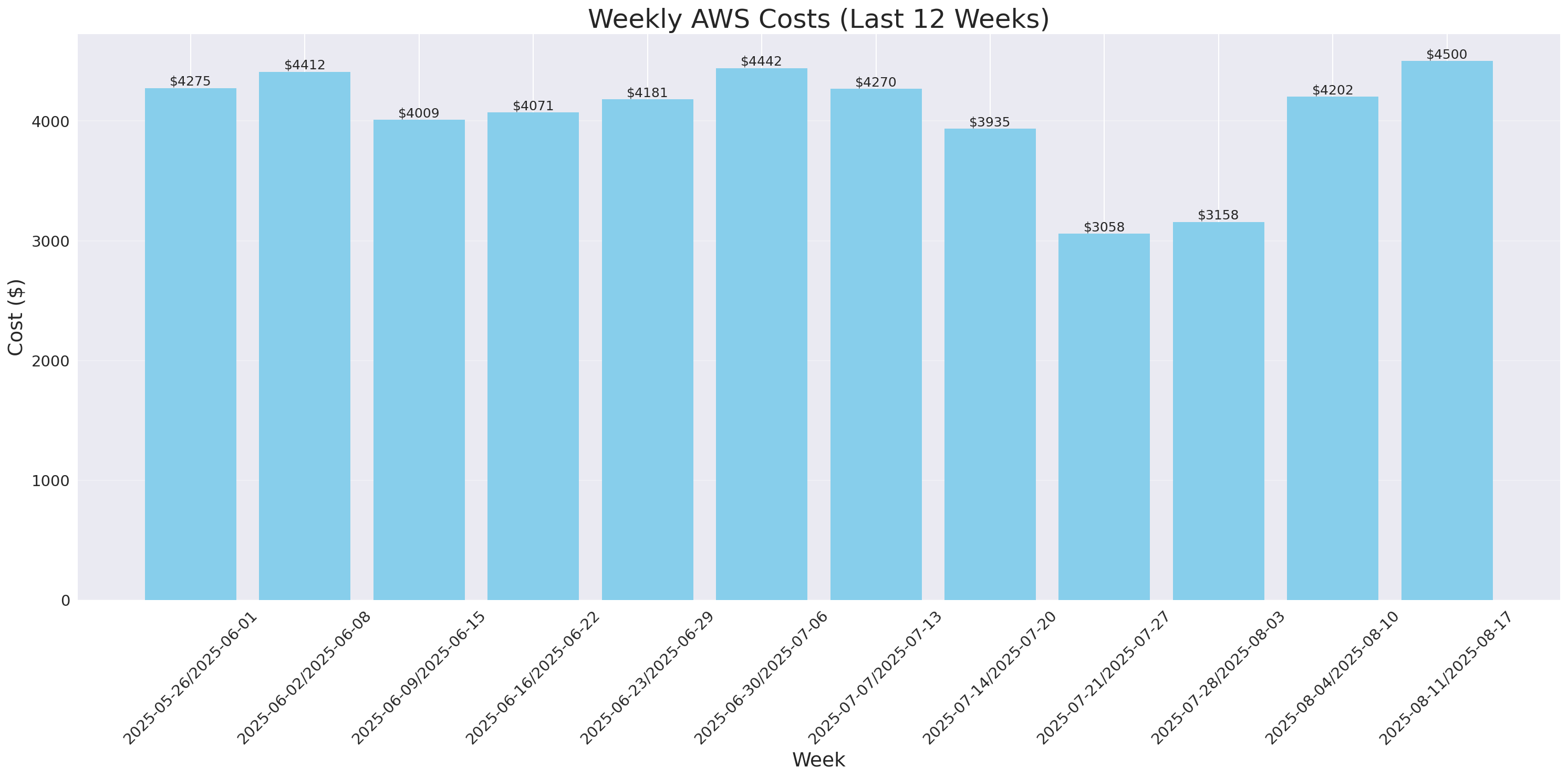 Weekly Costs