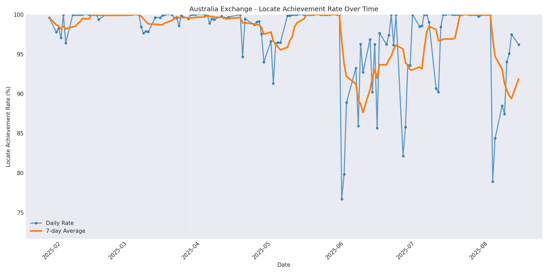 Australia Locate Rate Over Time