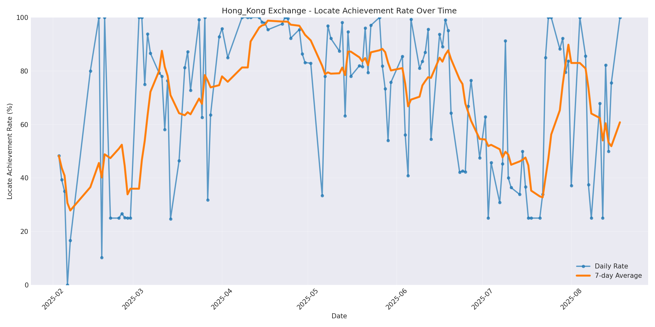 Hong_Kong Locate Rate Over Time