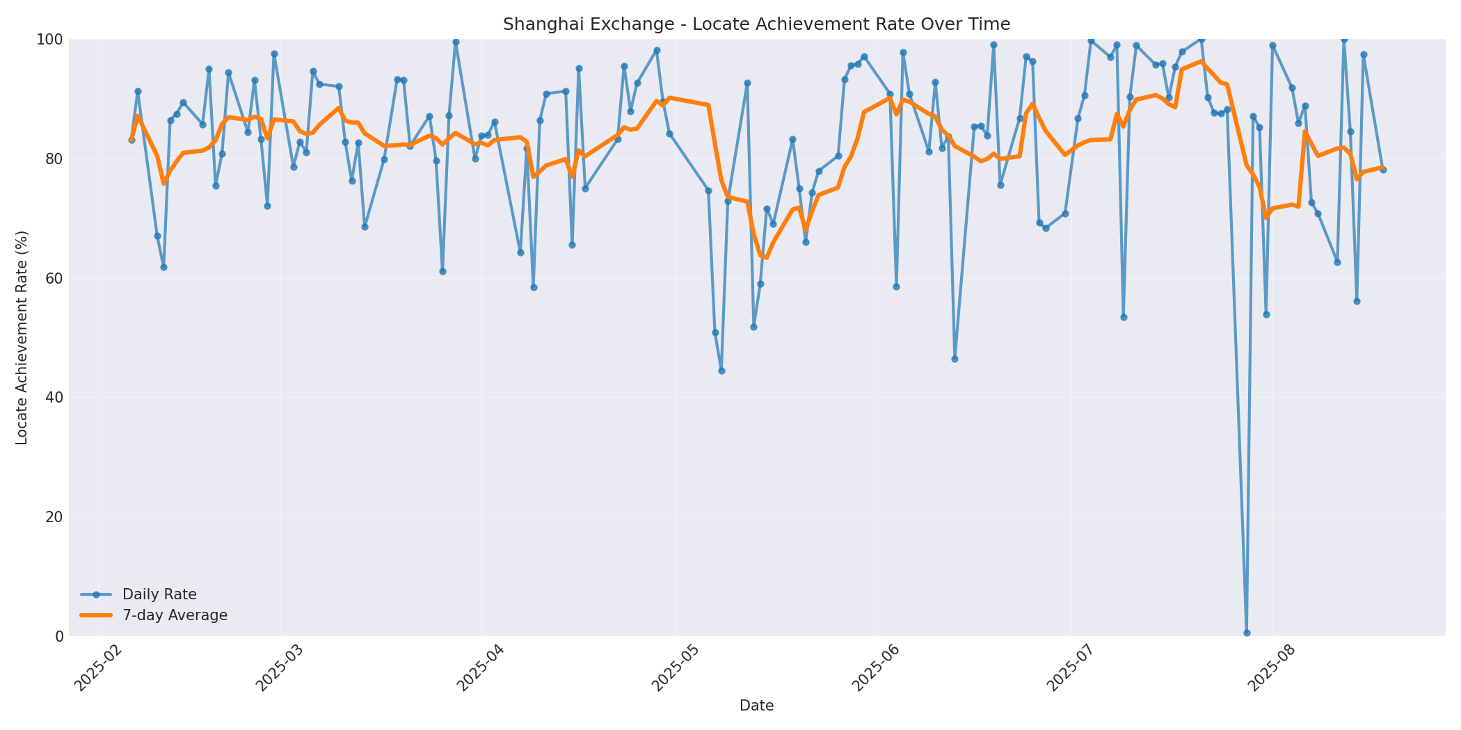 Shanghai Locate Rate Over Time