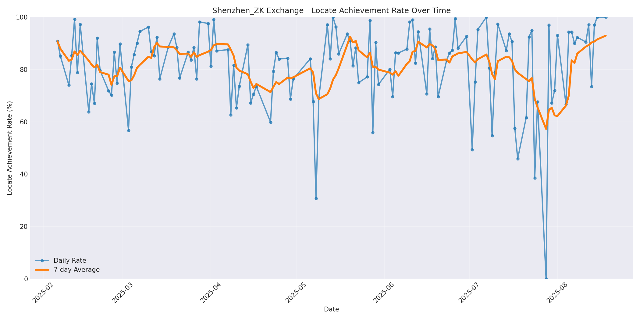 Shenzhen_ZK Locate Rate Over Time